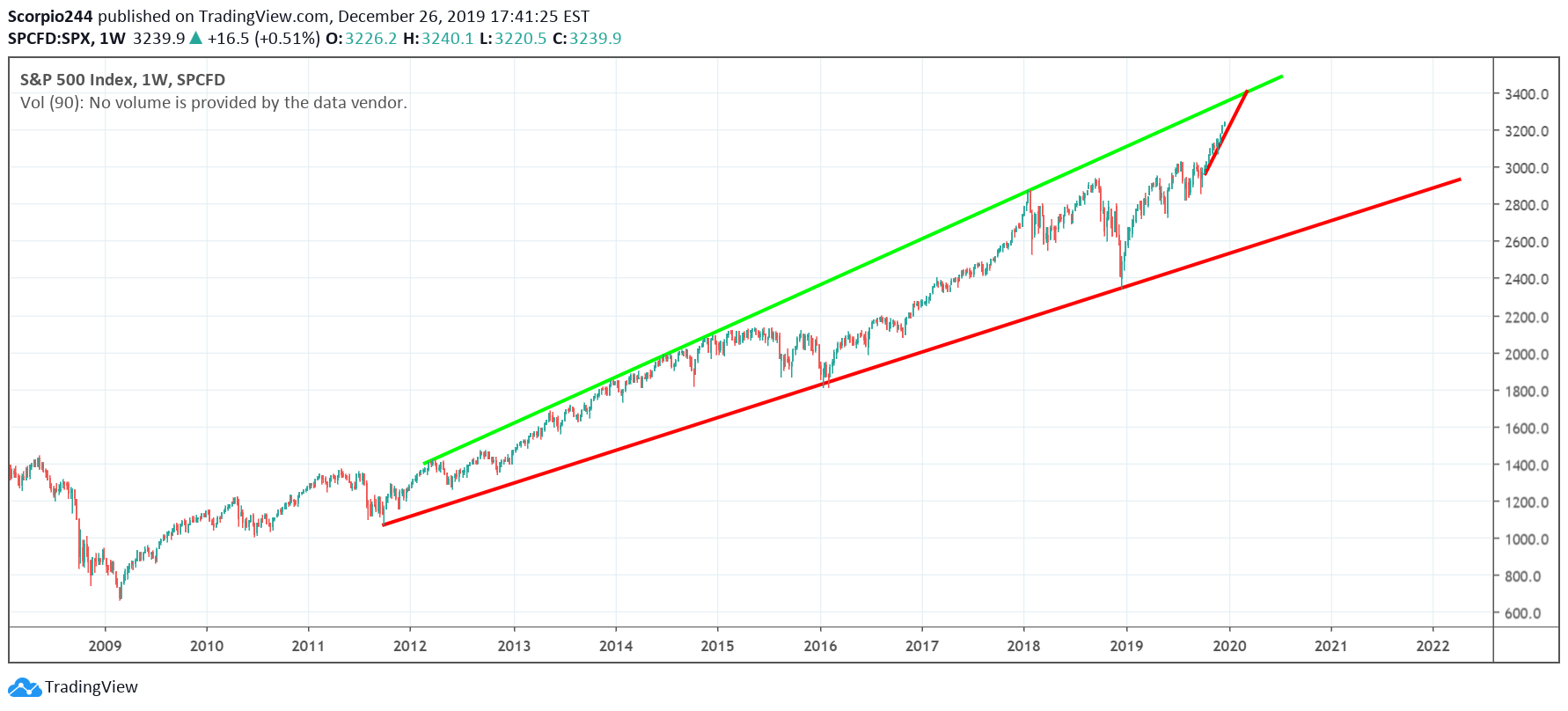 S&P 500 Weekly Chart