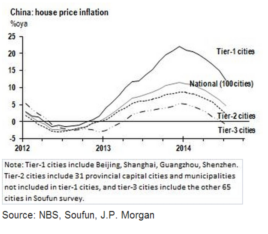 China House Price Inflation