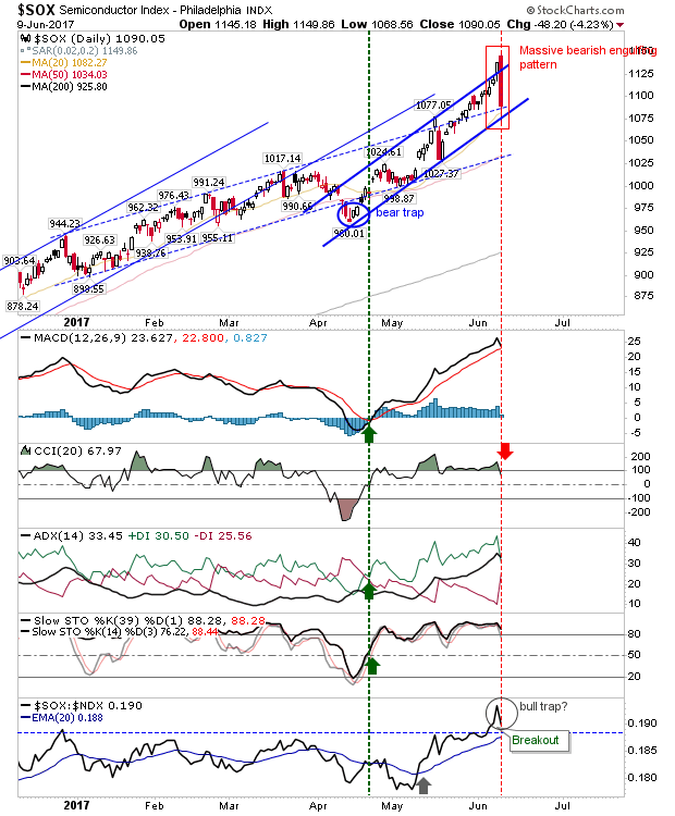 SOX Daily Chart