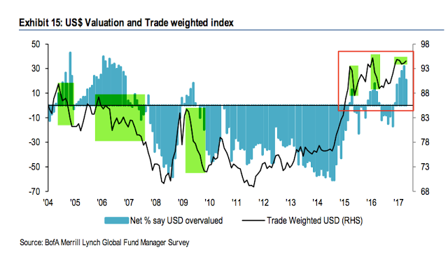 US Dollar Valuation And Trade Weighted Index