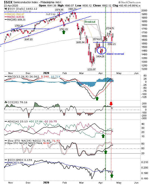 SOX Daily Chart