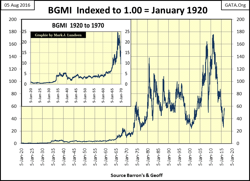 BGMI Indexed 1.00 = January 1920