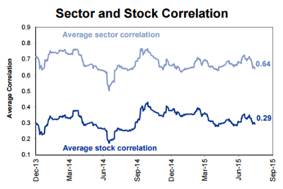 Sector And Stock Correlation