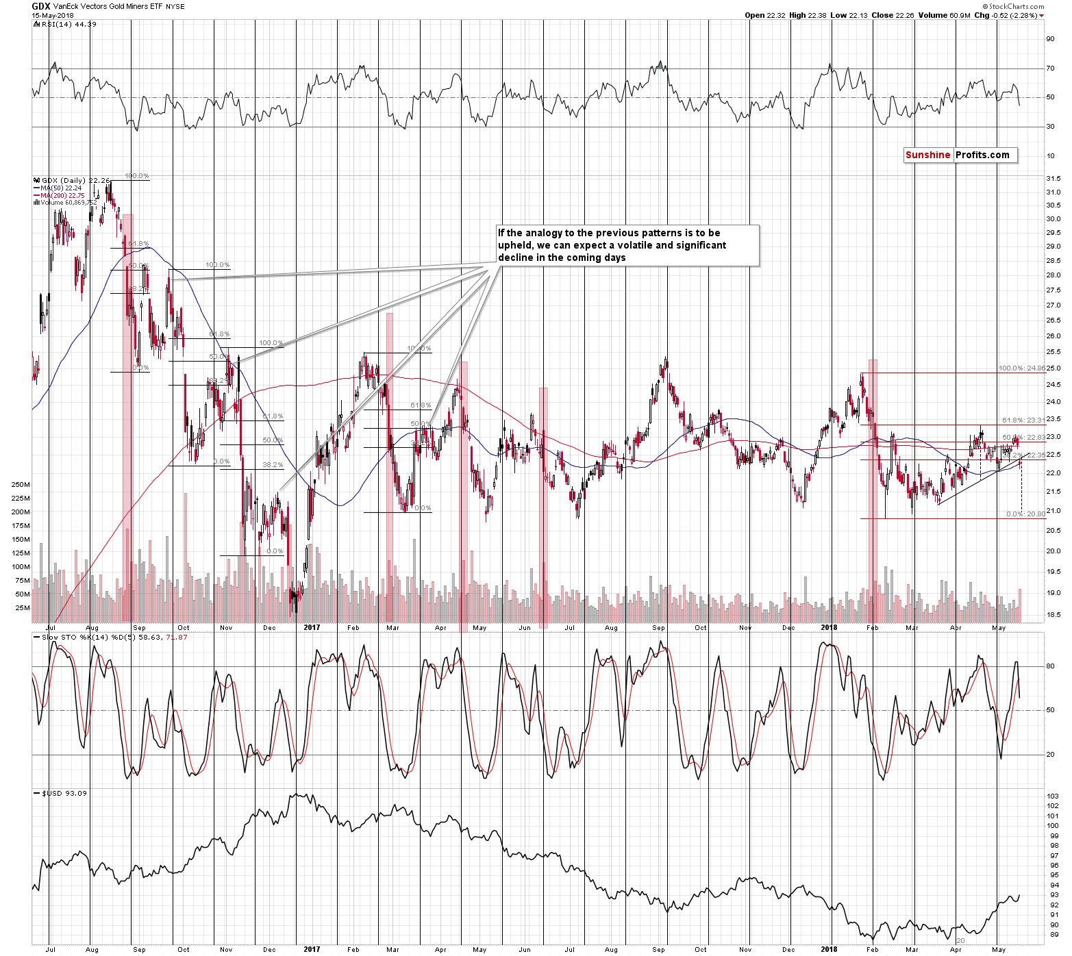 Gold Miners Show Technical Breakdown