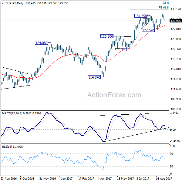 EUR/JPY Daily Chart