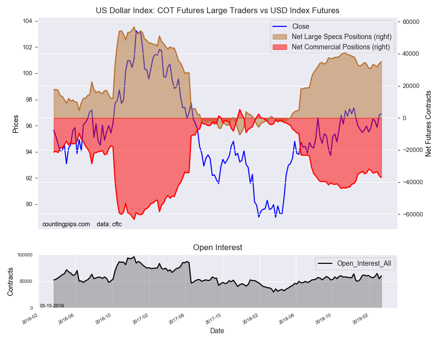 US Dollar Index COT Futures Large Traders Vs USD Index Futures