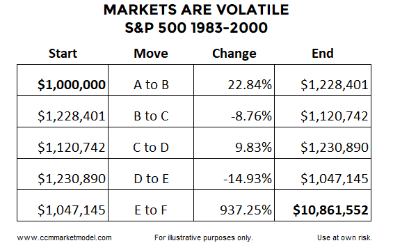 Markets Are Volatile Markets Are Volatile