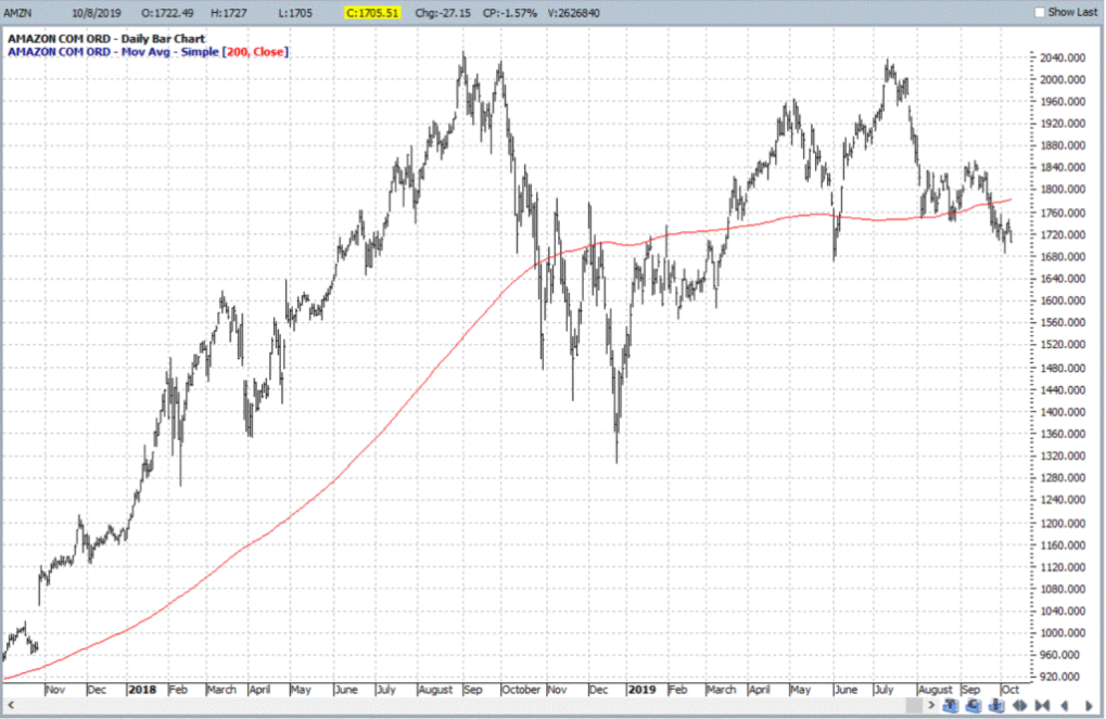 AMZN with potentially bearish configuration vis a vis 200-day MS