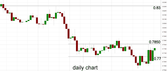 AUD/USD Daily Chart