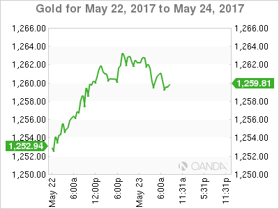Gold Chart For May 22-24