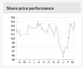Share Price Performance