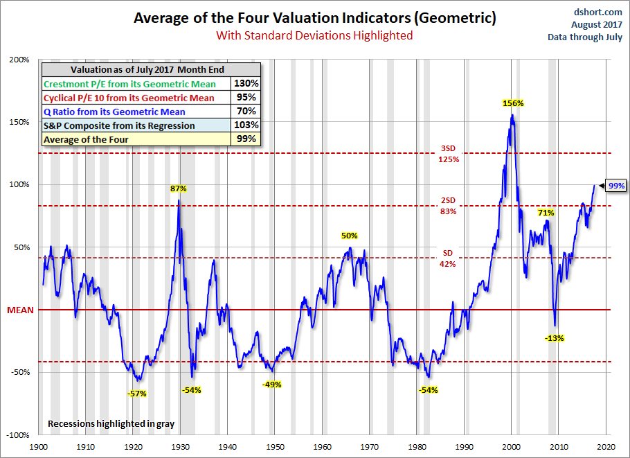 Average Of The Valuation Indicators