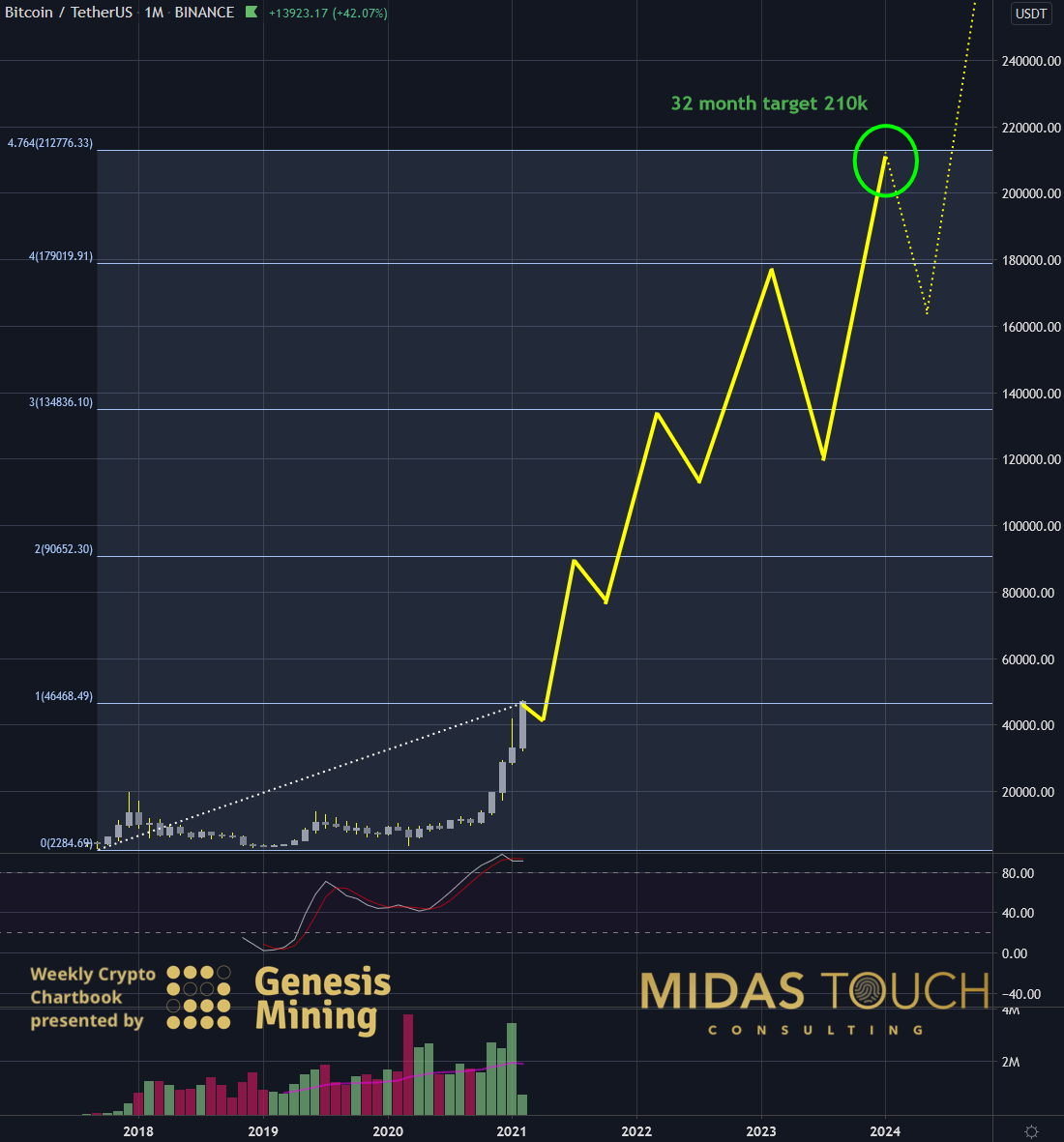 BTC-USDT, monthly chart as of February 9th, 2021