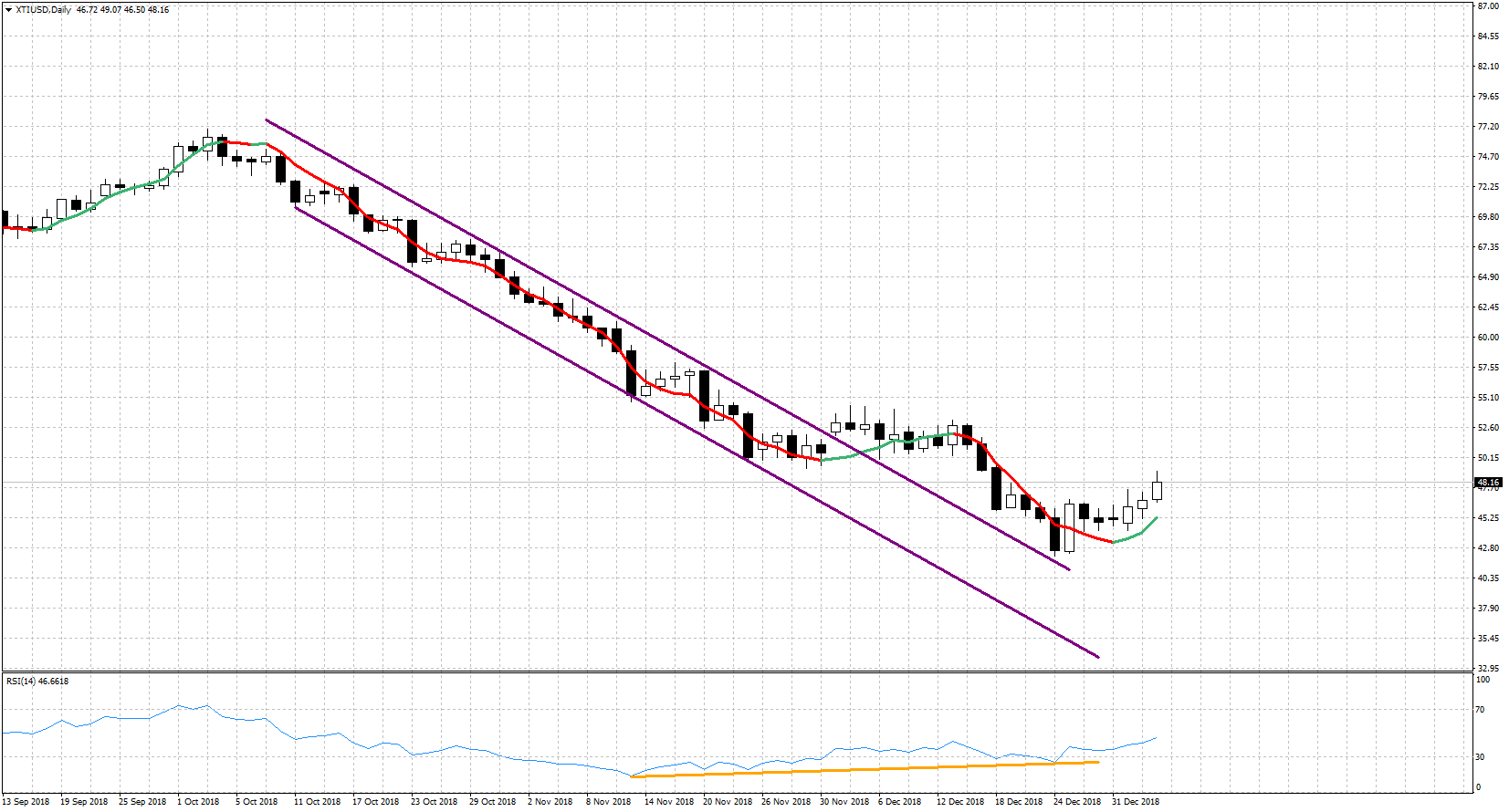 XTI/USD Daily Chart