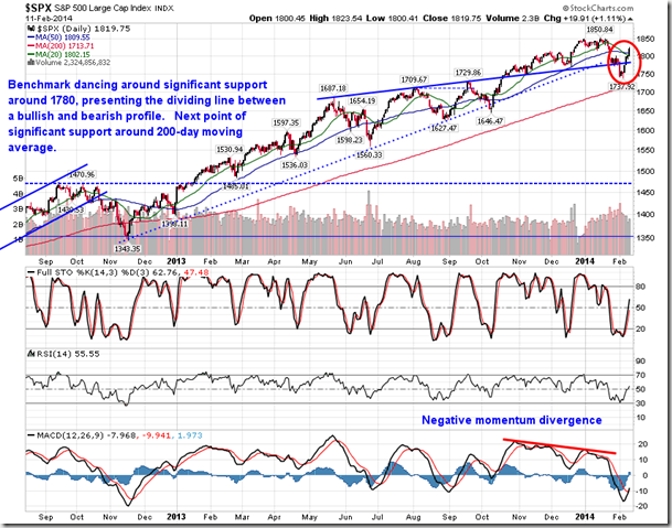 SPX Daily Chart