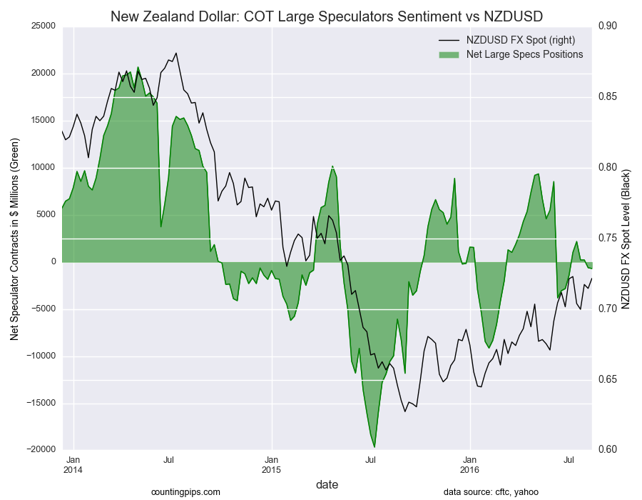 Net Large Specs vs. NZD/USD