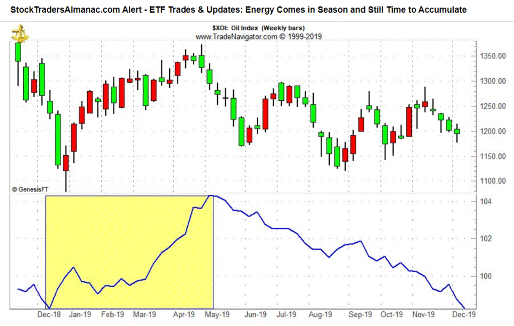 Seasonal Pattern For Energy Stocks