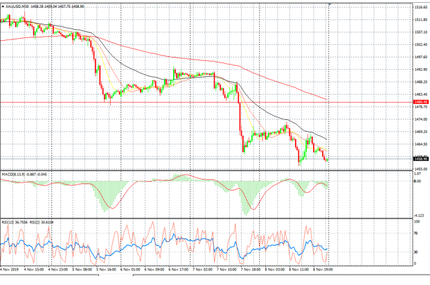 XAU/USD Chart