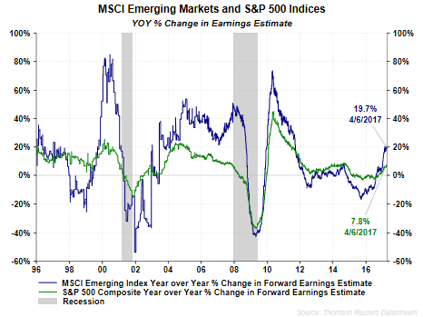 MSCI Emerging Markets and S&P 500 Inidices