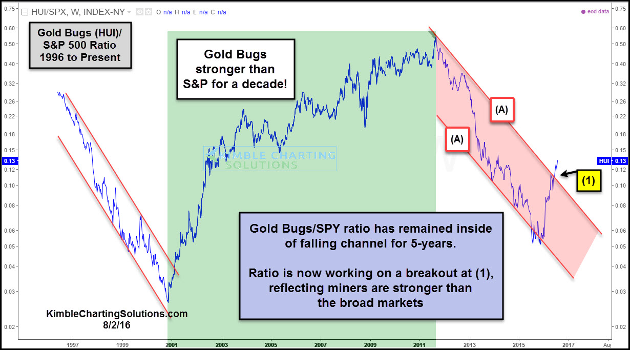 HUI Gold Bugs Vs. S&P 500