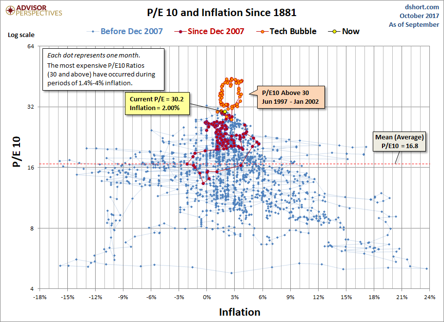 P/E10 and Inflation since 1881