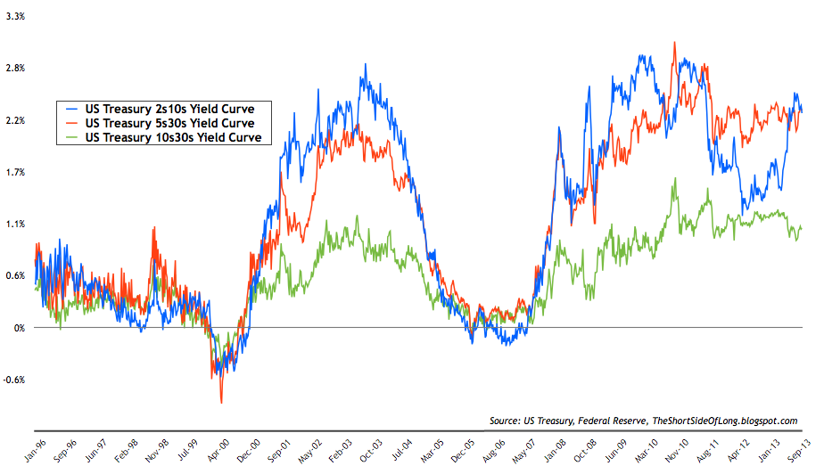 US Treasurys Comparative Yield Curves