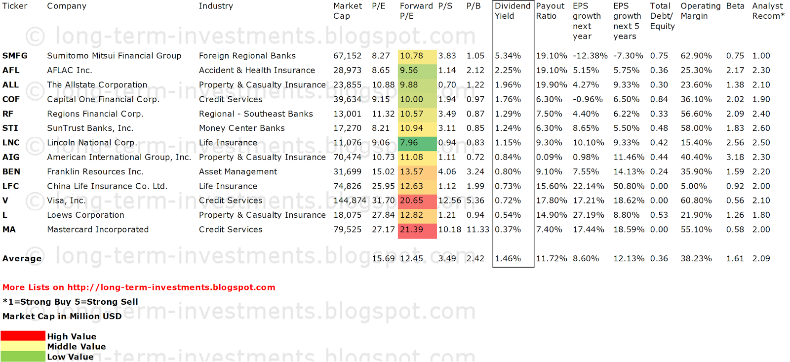 13 Financial Stocks With Potential To Boost Dividends