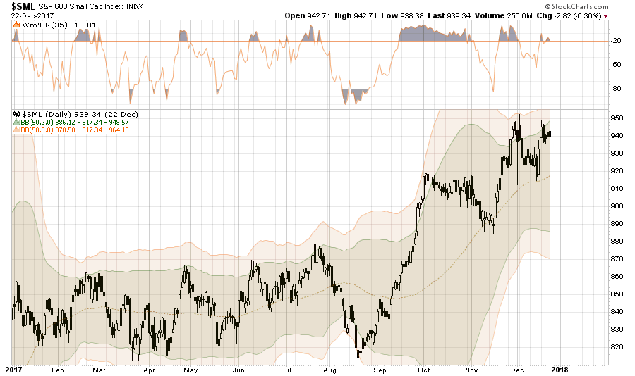 SML Daily Chart