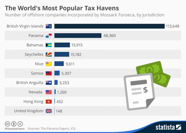 Most Popular Tax Havens