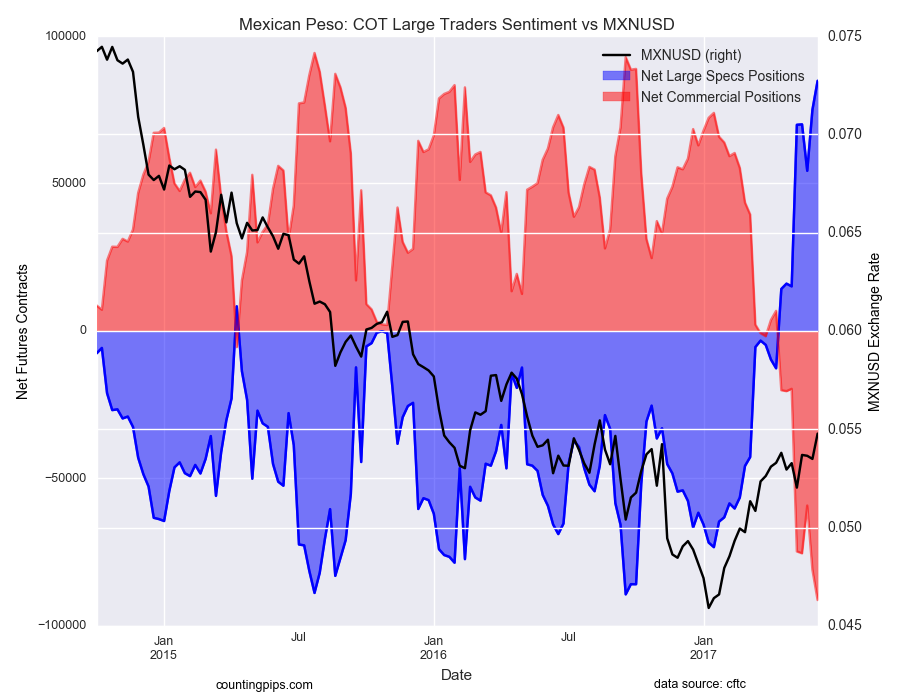 Mexican Peso: : COT Large Traders Sentiment Vs MXN/USD