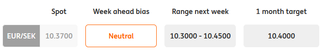 EUR/SEK