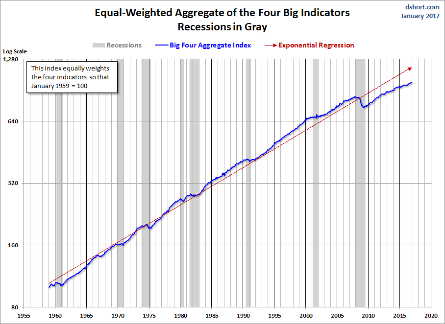 Big Four Indicators Aggregate Since 1959