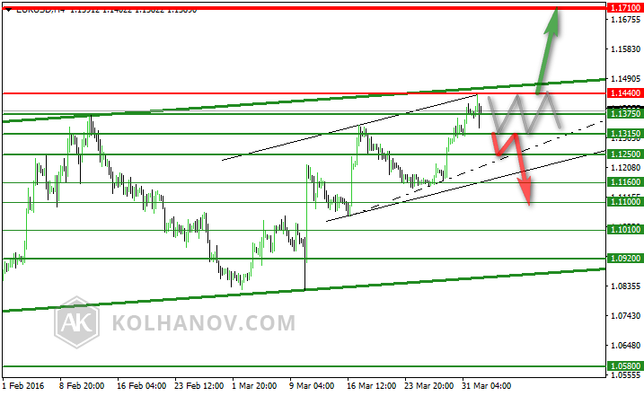 EUR/USD H4 Chart