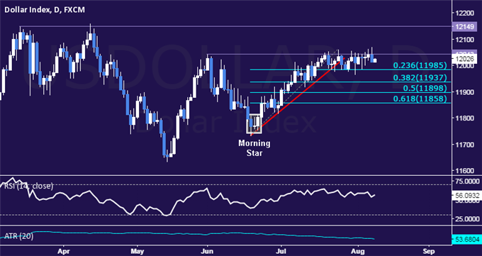 US Dollar Daily Chart