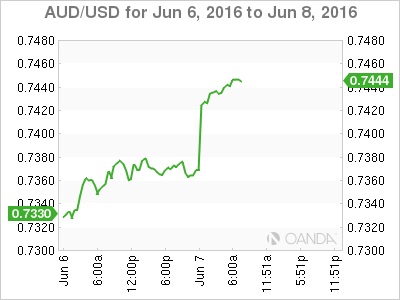 AUD/USD Jun 6 To June 8 2016