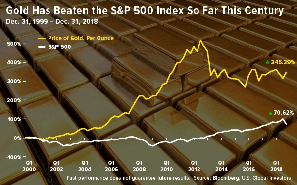 Gold Vs. S&P 500