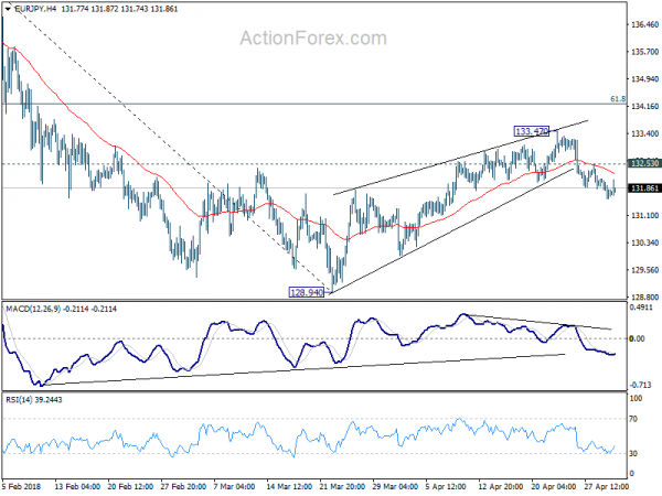 EUR/JPY 4 Hour Chart