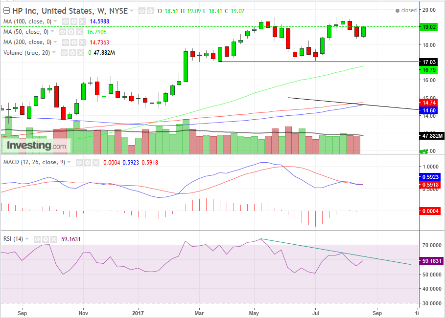 HP Weekly Chart