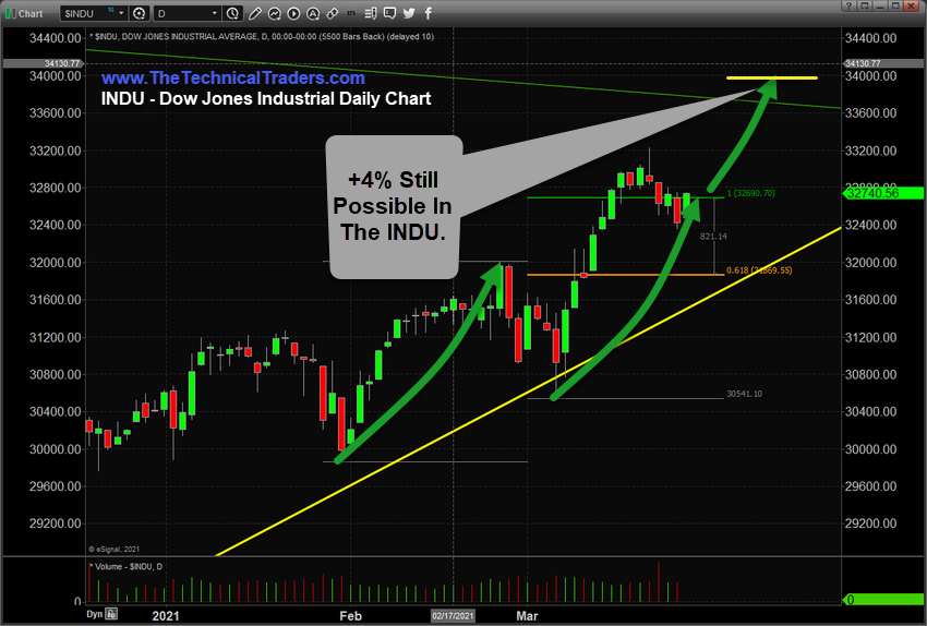 Dow Jones Industrial Index Daily Chart
