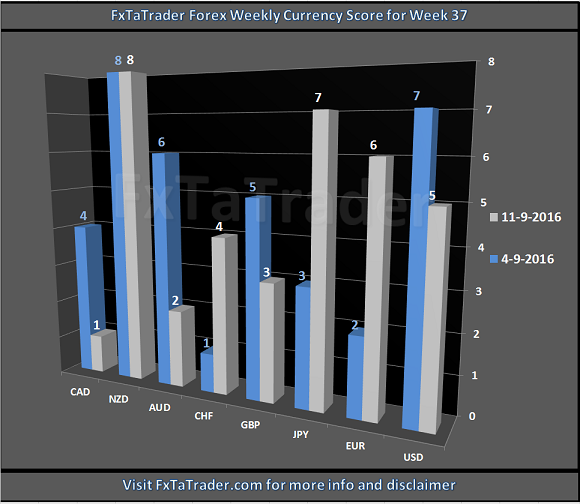 FX Weekly Currency Score: Week 37