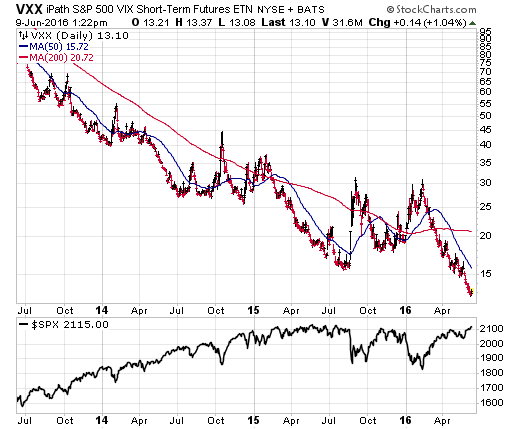 iPath S&P 500 VIX Short Term Futures ETN