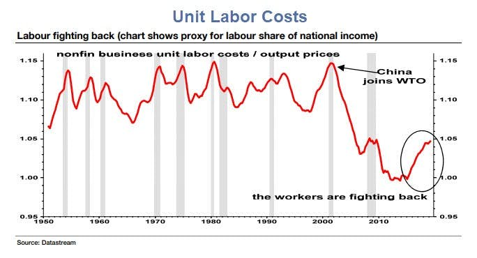 Unit Labor Costs