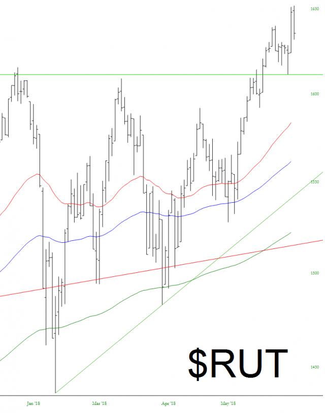 RUT Daily Chart