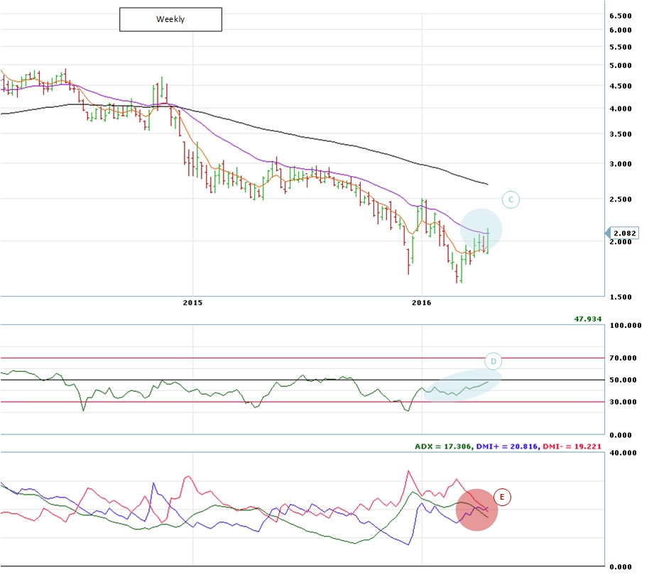 NG Weekly Chart