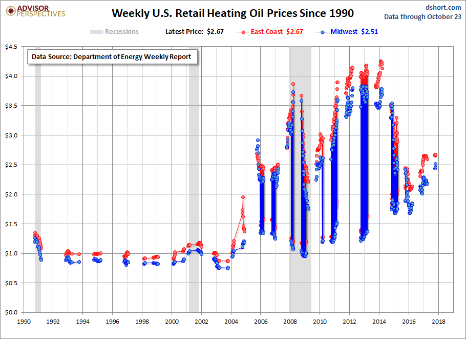 Weekly Heating Oil Prices