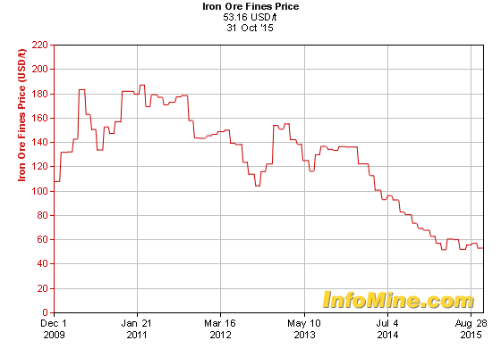 Iron Ore Fines Prices
