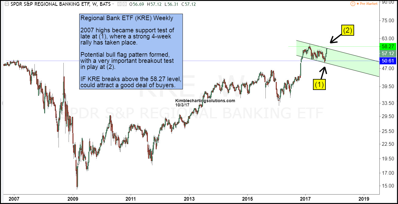 SPDR S&P Regional Banking ETF