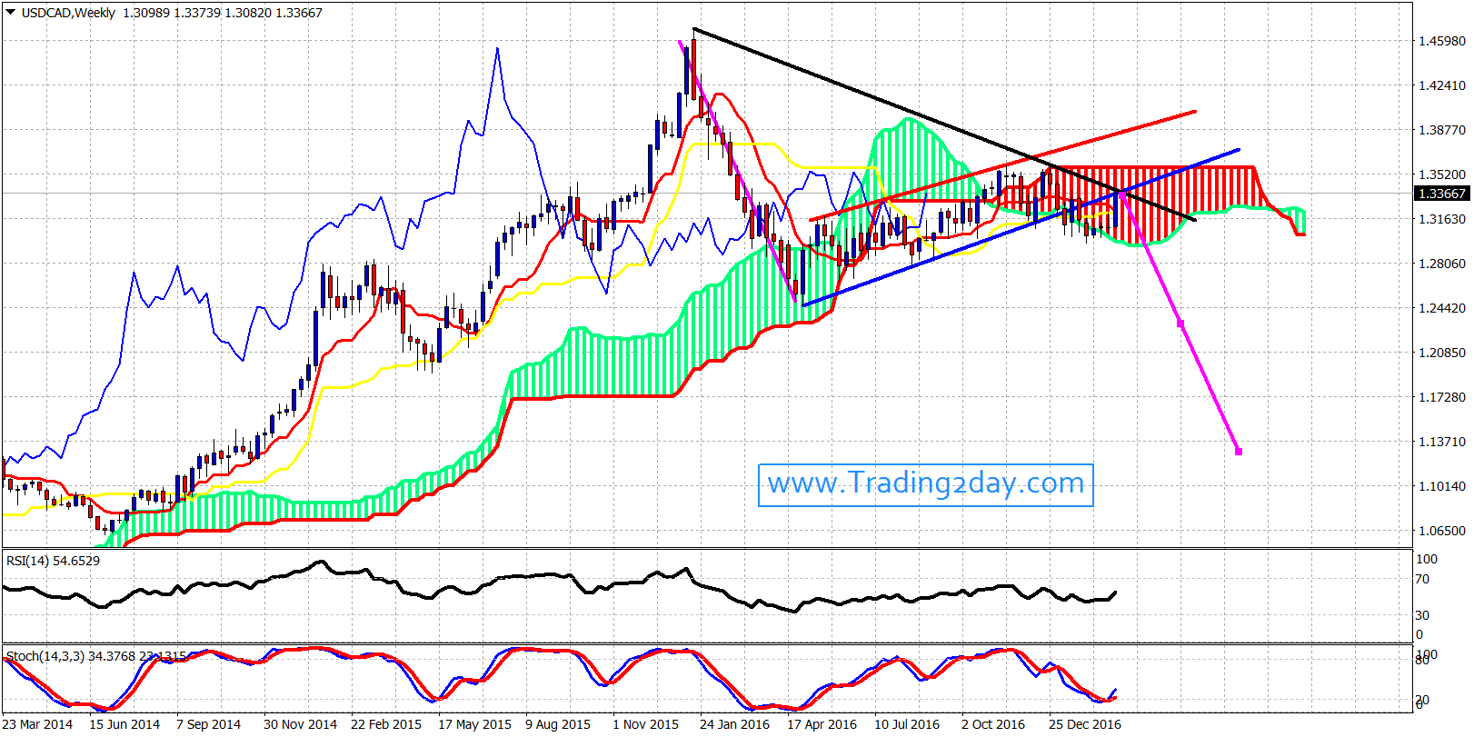 Usd Cad Investing