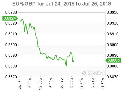 EUR/GBP for July 24, 2018