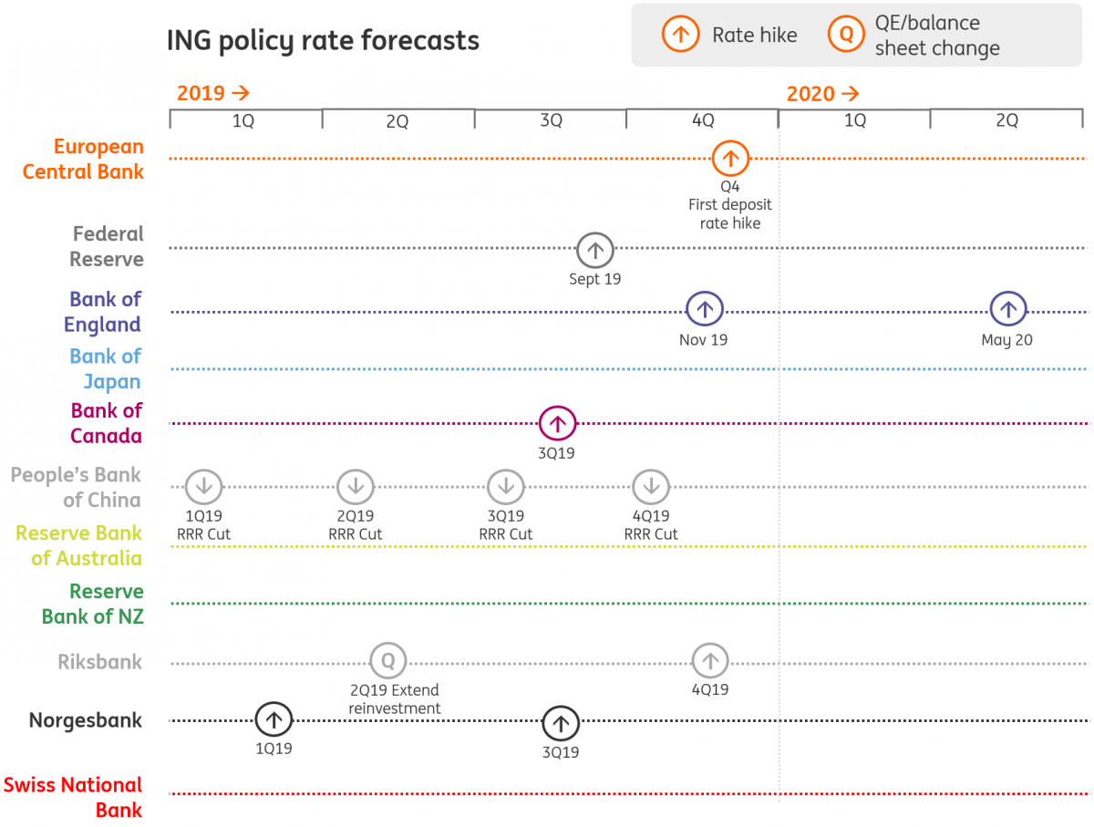 ING Policy Rate